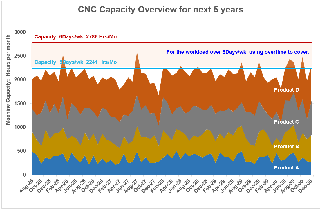 Machine Capacity Graphy storytelling with data