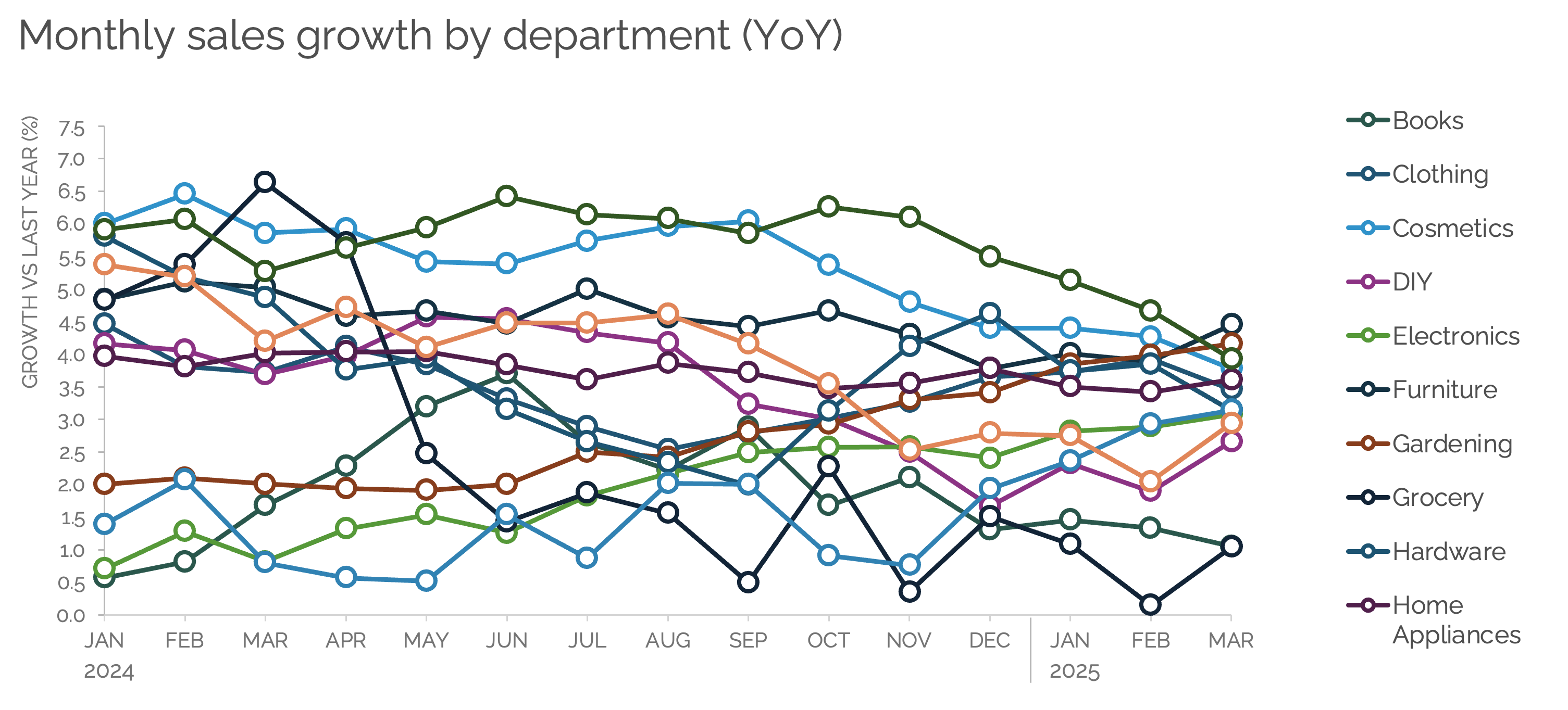 Original chart